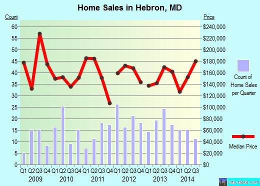 Hebron,MD real estate house value index trend