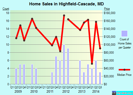 Highfield-Cascade,MD real estate house value index trend