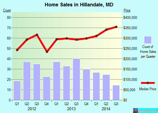 Hillandale,MD real estate house value index trend