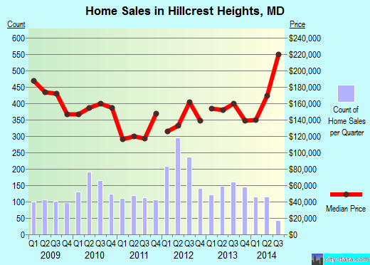 Hillcrest Heights,MD index of house prices