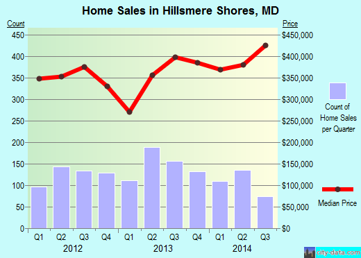 Hillsmere Shores,MD real estate house value index trend