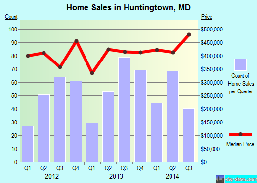 Huntingtown,MD real estate house value index trend
