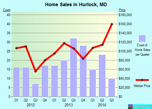 Hurlock,MD real estate house value index trend