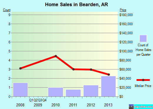 Bearden,AR real estate house value index trend