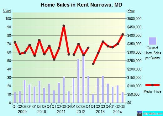 Kent Narrows,MD real estate house value index trend