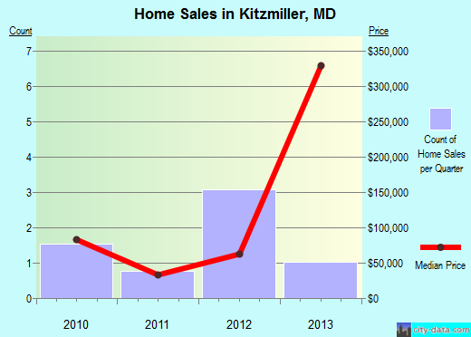 Kitzmiller,MD real estate house value index trend