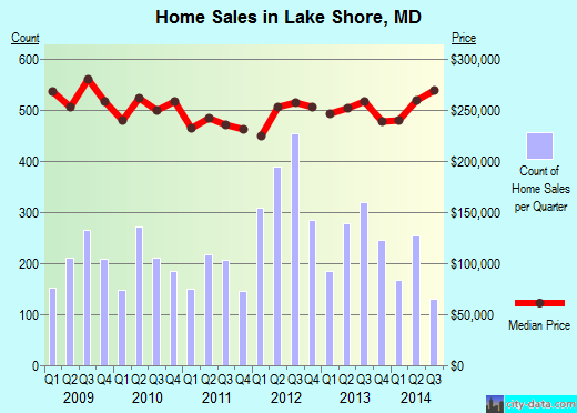 Lake Shore,MD real estate house value index trend