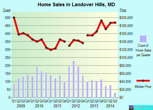 Landover Hills,MD index of house prices