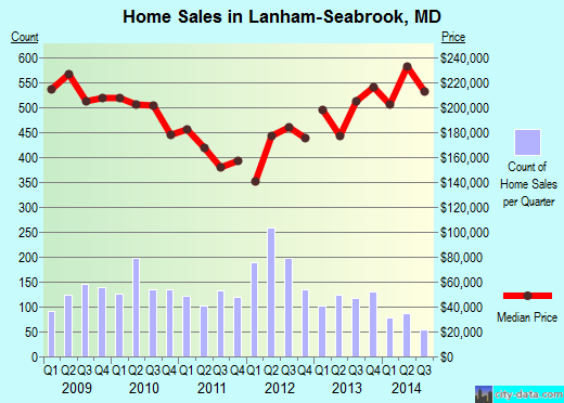 Lanham-Seabrook,MD real estate house value index trend