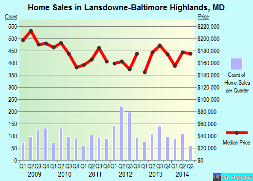 Lansdowne-Baltimore Highlands,MD real estate house value index trend