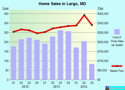 Largo,MD index of house prices