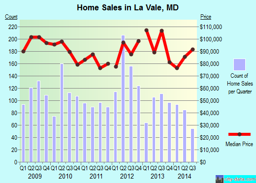 La Vale,MD real estate house value index trend