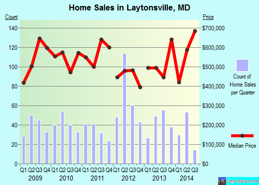 Laytonsville,MD real estate house value index trend