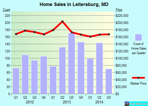 Leitersburg,MD real estate house value index trend