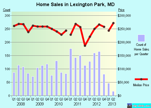 Lexington Park,MD real estate house value index trend