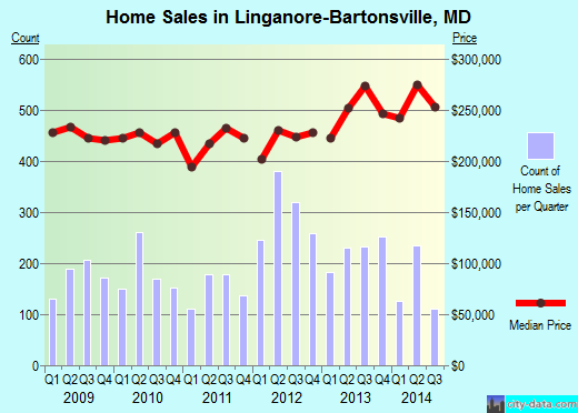 Linganore-Bartonsville,MD real estate house value index trend