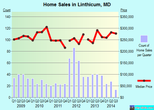 Linthicum,MD real estate house value index trend