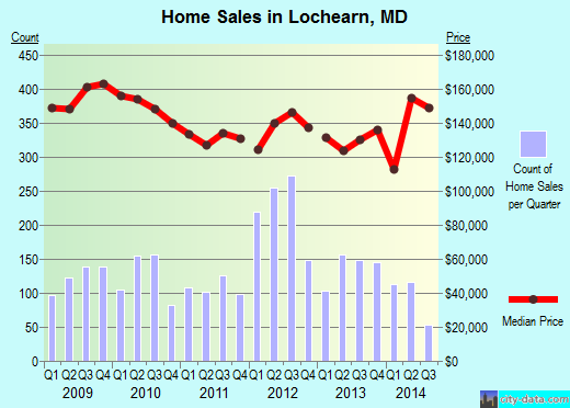 Lochearn,MD real estate house value index trend