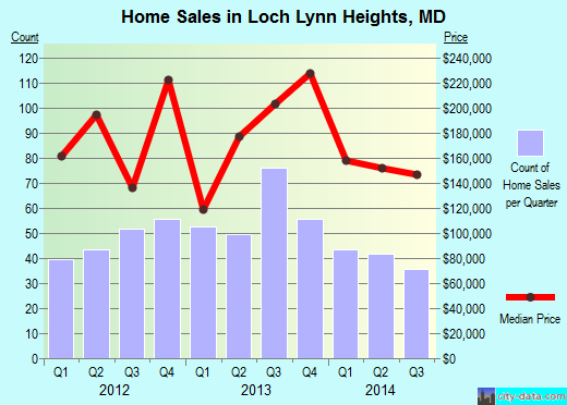 Loch Lynn Heights,MD real estate house value index trend