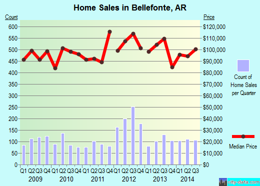 Bellefonte,AR real estate house value index trend