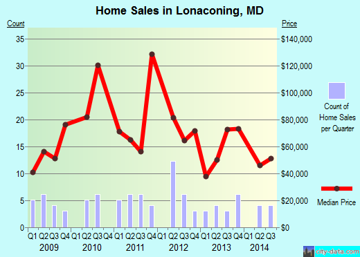 Lonaconing,MD real estate house value index trend