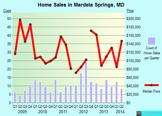 Mardela Springs,MD real estate house value index trend