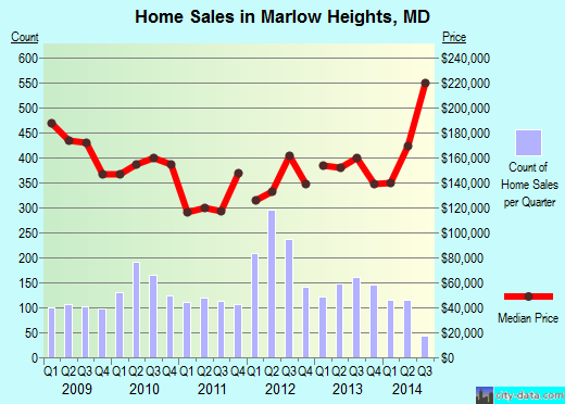 Marlow Heights,MD real estate house value index trend