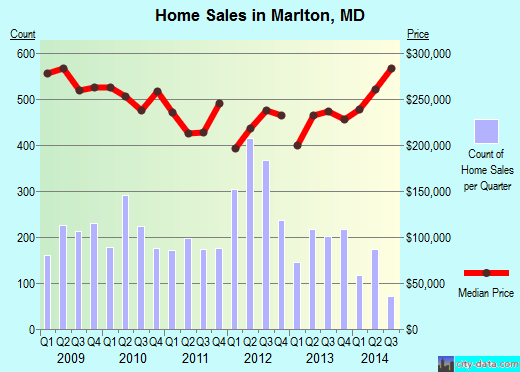 Marlton,MD index of house prices