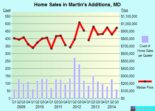 Martin's Additions,MD real estate house value index trend