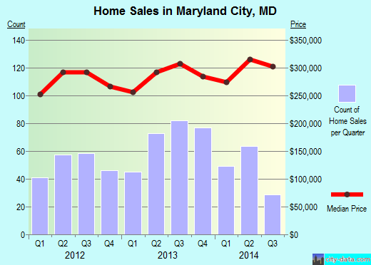 Maryland City,MD real estate house value index trend