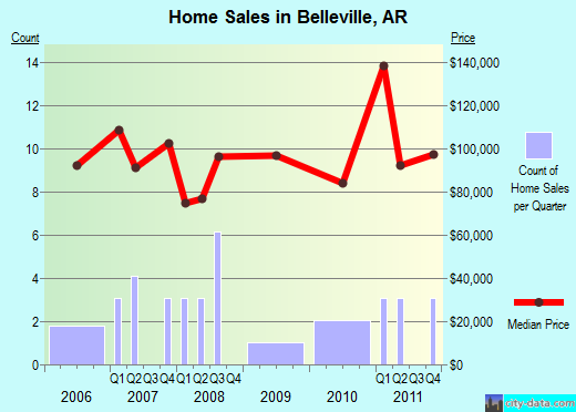 Belleville,AR real estate house value index trend