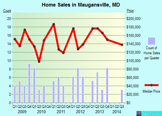 Maugansville,MD real estate house value index trend