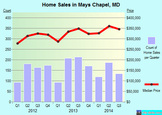 Mays Chapel,MD real estate house value index trend
