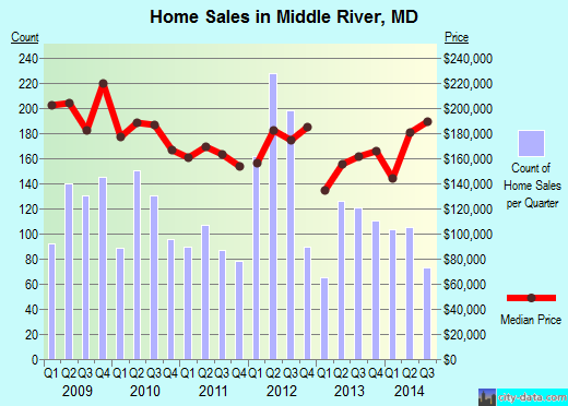 Middle River, MD index of house prices