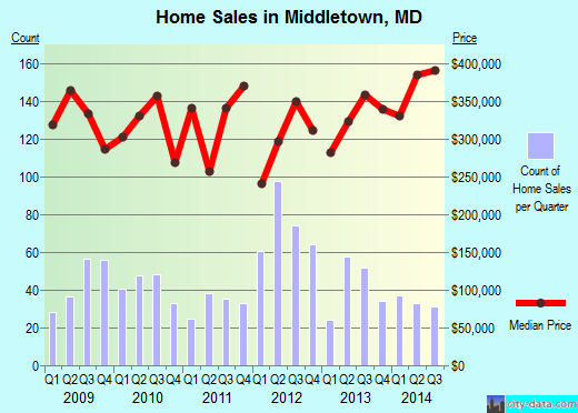 Middletown,MD real estate house value index trend