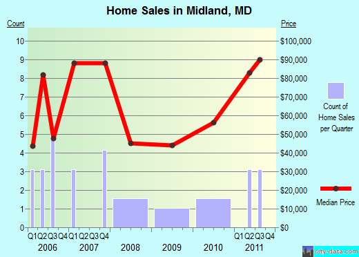 Midland,MD real estate house value index trend