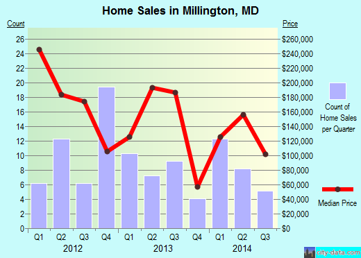 Millington,MD real estate house value index trend