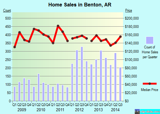 Benton,AR real estate house value index trend