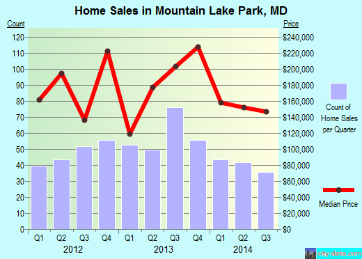 Mountain Lake Park,MD real estate house value index trend