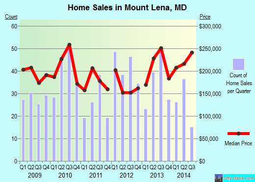 Mount Lena,MD real estate house value index trend
