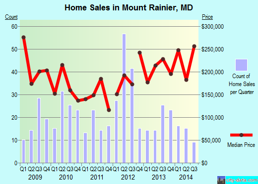 Mount Rainier,MD real estate house value index trend