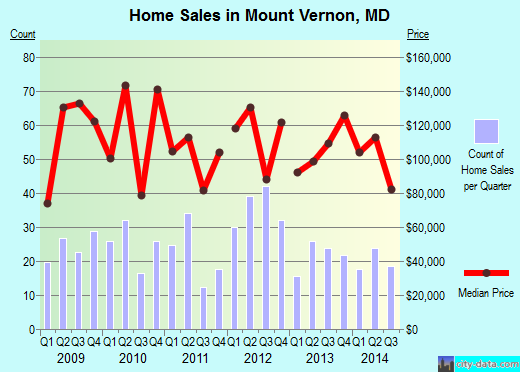 Mount Vernon,MD real estate house value index trend