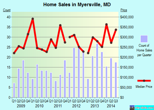 Myersville,MD real estate house value index trend