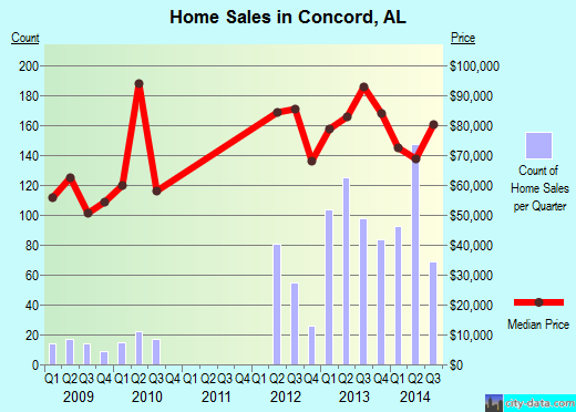 Concord,AL real estate house value index trend