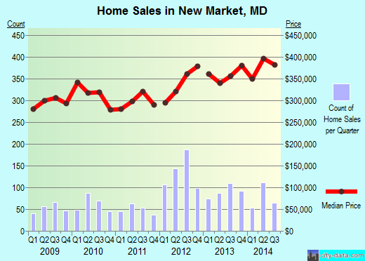 New Market,MD real estate house value index trend