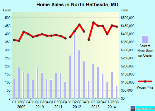 North Bethesda,MD real estate house value index trend