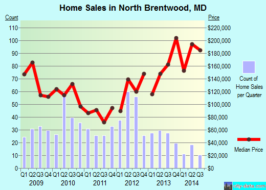 North Brentwood,MD real estate house value index trend