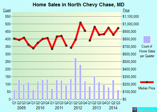 North Chevy Chase,MD real estate house value index trend
