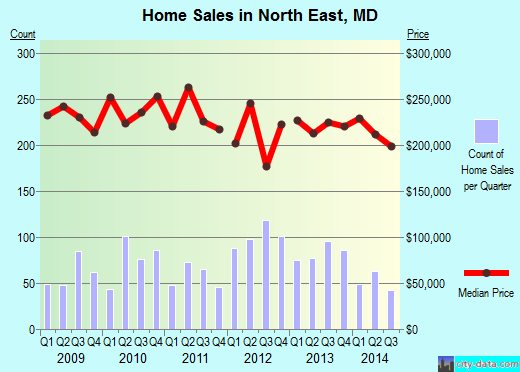 North East,MD real estate house value index trend