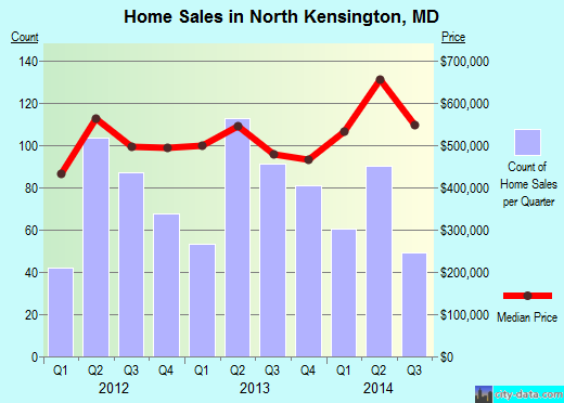 North Kensington,MD real estate house value index trend
